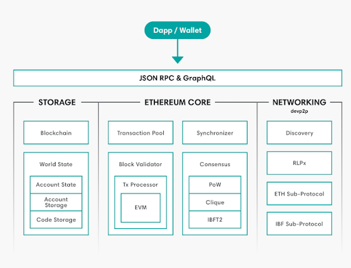 hiperledger besu arhitektura