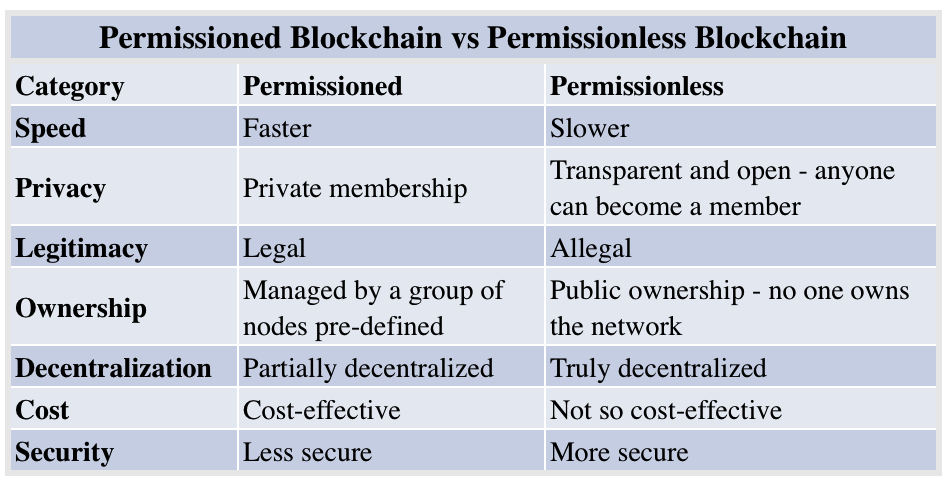 dovoljeni blockchain vs blockchain brez dovoljenj