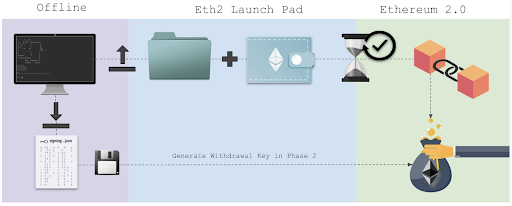 Eth2 Launch Pad User Flow & amp; Arkitekturöversikt