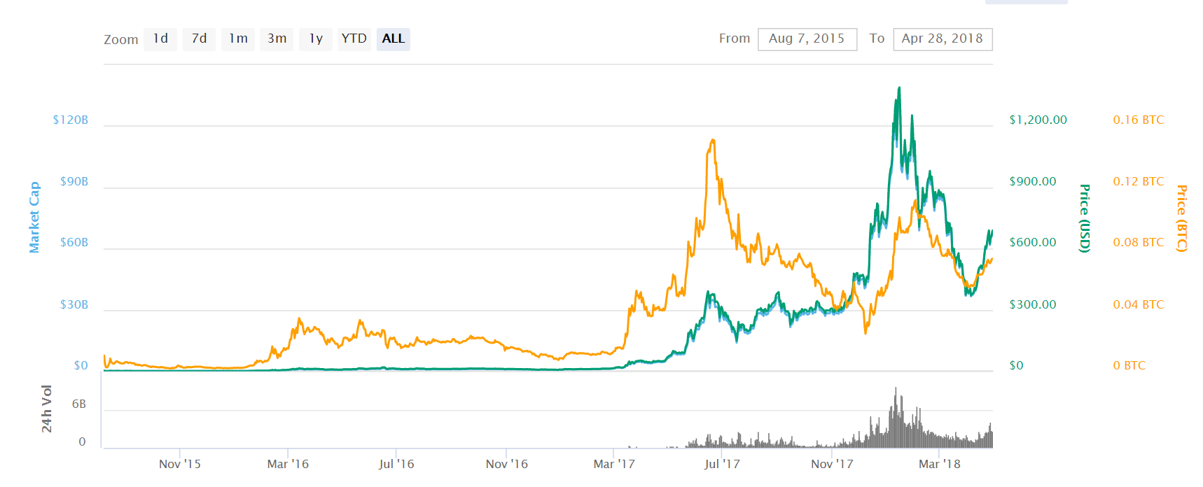 Ethereum prisdiagram