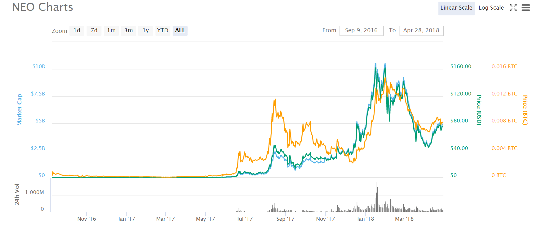 NEO myntprisdiagram