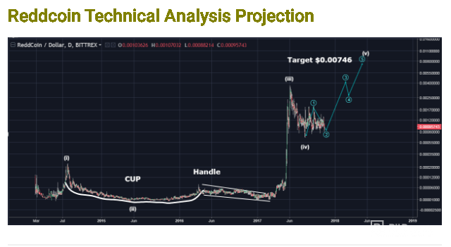 Projekcija tehničke analize Reddcoin