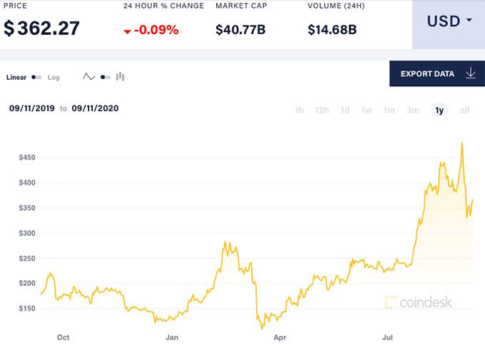 Trebam li kupiti Ethereum? Sve što trebate za donošenje informirane odluke