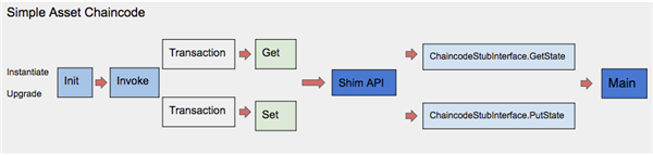 To funksjoner fra Shim API i kjedekodegrensesnittet blir implementert Koden kompileres og vedlikeholdes av jevnaldrende. Chaincode er ikke tilknyttet kanaler eller bestillere før utvikleren bestemmer at de ønsker å installere programmet ytterligere.