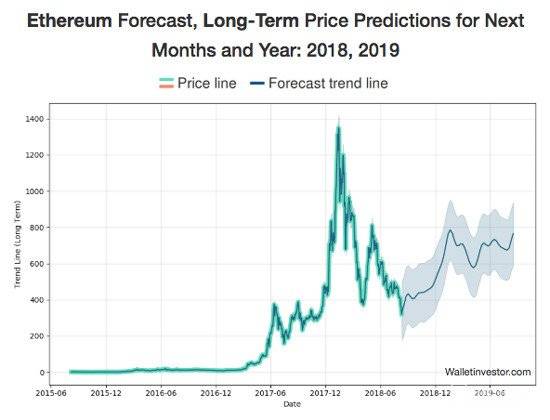 Fremtiden for Ethereum langsiktige prisforutsigelser