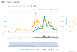 Ethereum pristabeller