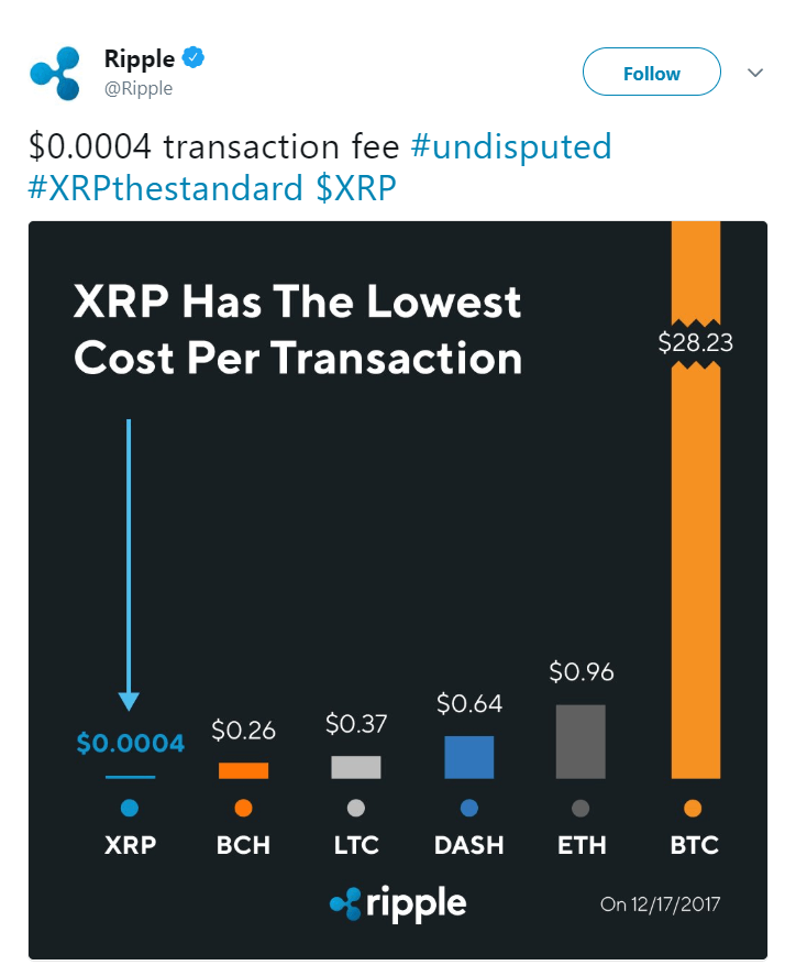 Ripple twitter laveste kostnad per transaksjon