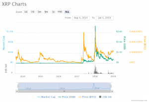 XRP-pristabeller