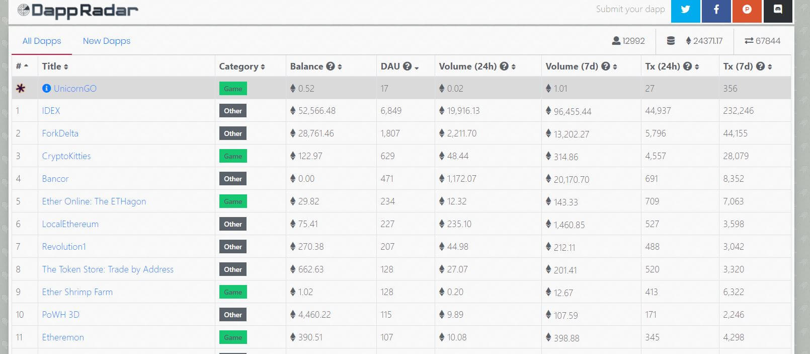 DAppRadar - Top 10 najpopularnijih DApps-a koji slijede u 2018. godini