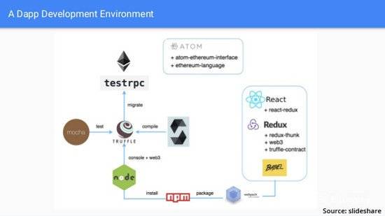 Blockchain delovna mesta: Dapp razvojno okolje