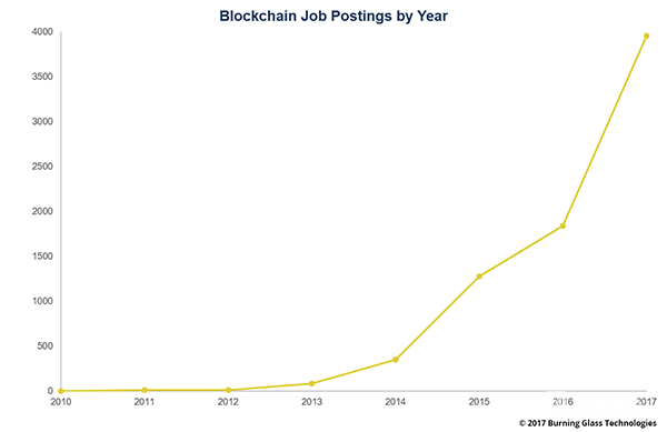 Blockchain Jobs: objave po letih