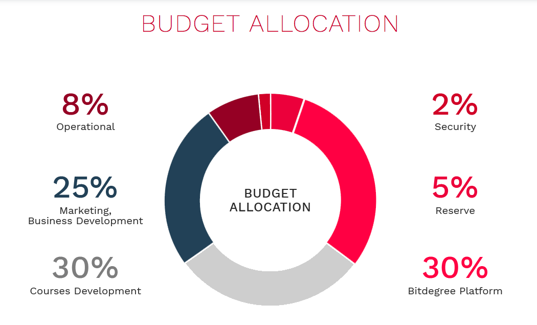 Hva er en ICO: Bitdegree budsjettallokering.