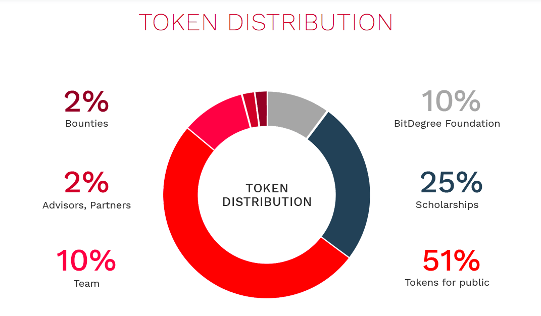 Hva er en ICO: Bitdegree token distribution.