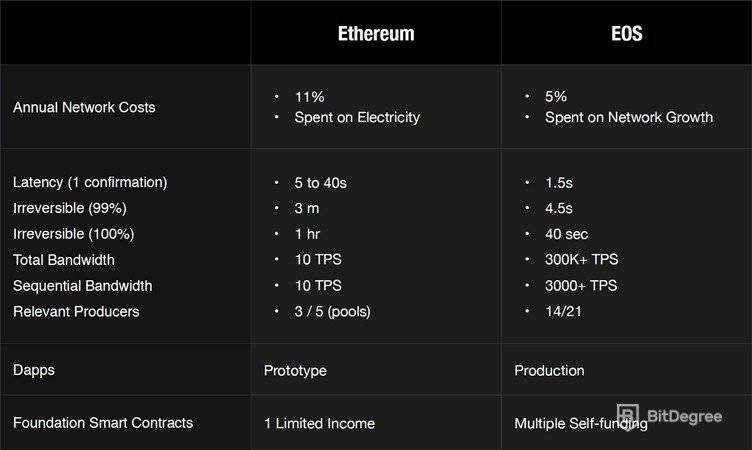 primerjava Ethereum in EOS