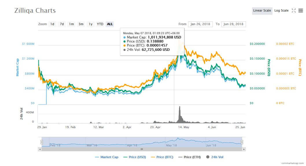 grafikon coinmarketcap Zilliqa